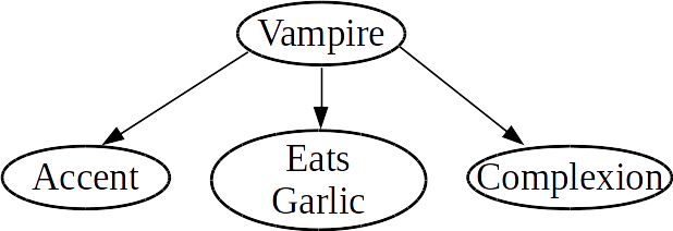 Image - Bayes-vampire - Portable Network Graphics (618x212), Png Download