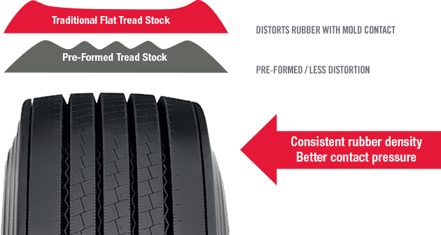 The Result Is A Very Consistent And Uniform Tread Which - Leather (630x336), Png Download