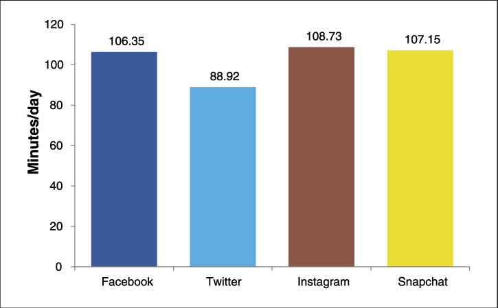 Time Spent Daily On Social Media - Social Media (725x449), Png Download