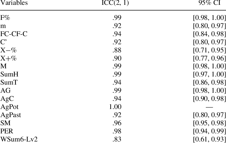 -interrater Reliability For Individual Rorschach Inkblot - Proton Nuclear Magnetic Resonance (750x475), Png Download