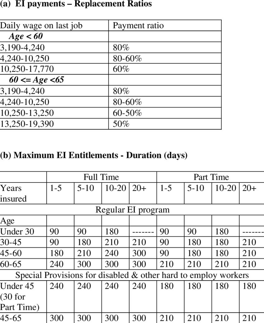 Employment Insurance Entitlements In Japan - Number (850x1041), Png Download