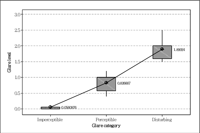 One-way Anova Comparing Glare Level And Glare Sensation - Diagram (692x460), Png Download