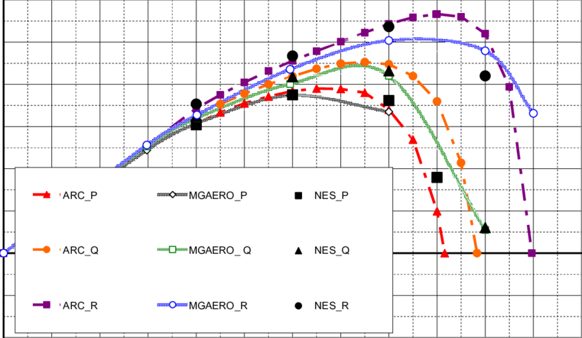 Arc Report 830 And Mgaero Results Vs - Diagram (850x494), Png Download
