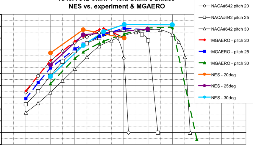 Naca Report 642 And Mgaero Results Vs - Diagram (850x488), Png Download