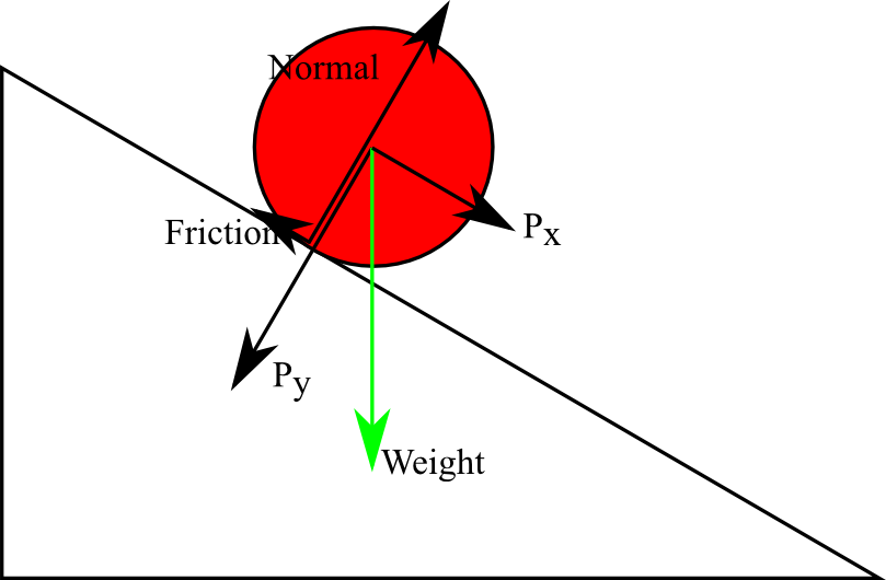 Energy Dissipation Due To Frictional Force In Rotational - Forces On A Rolling Ball (809x530), Png Download