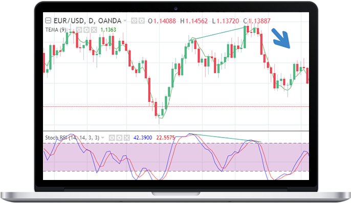 The Divergence Between Price Action And The Oscillator - Diagram (720x429), Png Download