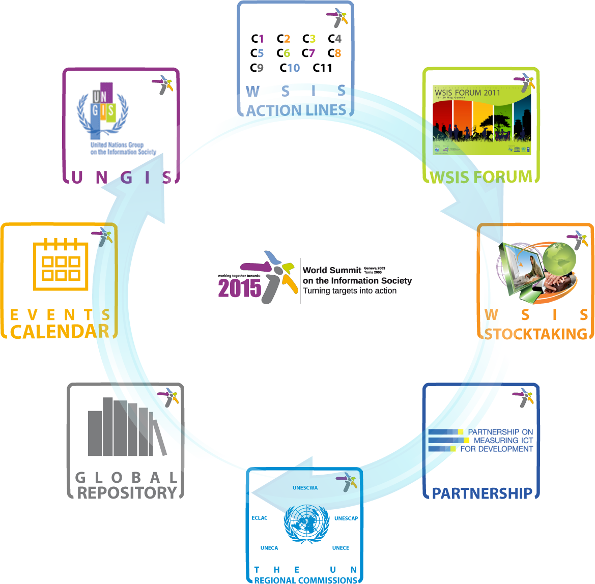 Wsis Implementation - World Summit On The Information Society (1169x1148), Png Download