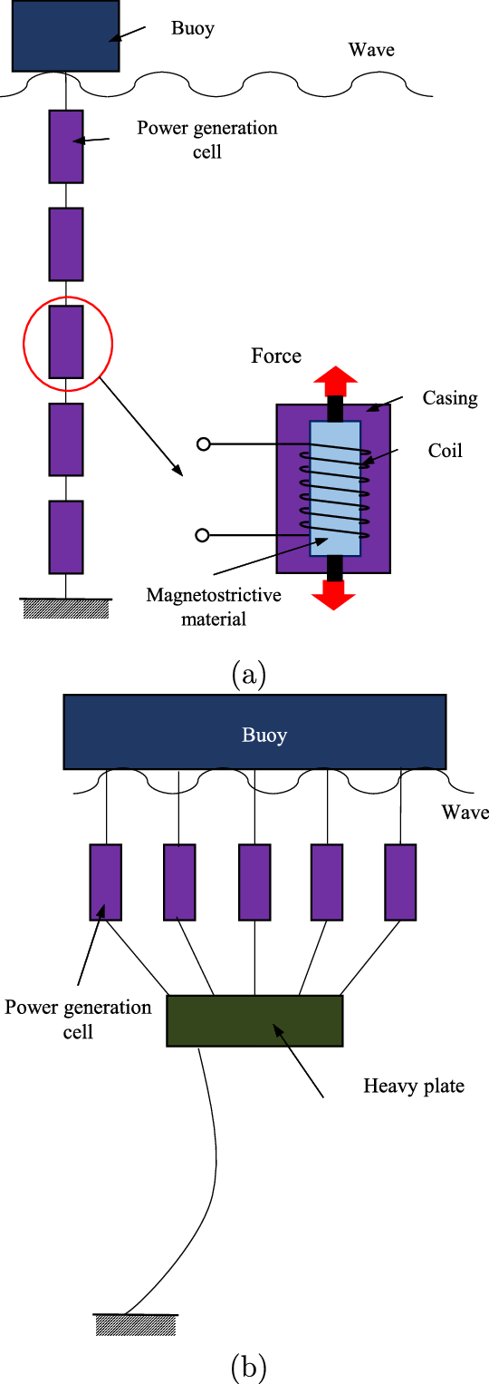Configurations Of Ocean Wave Energy Harvesters - Diagram (540x1526), Png Download