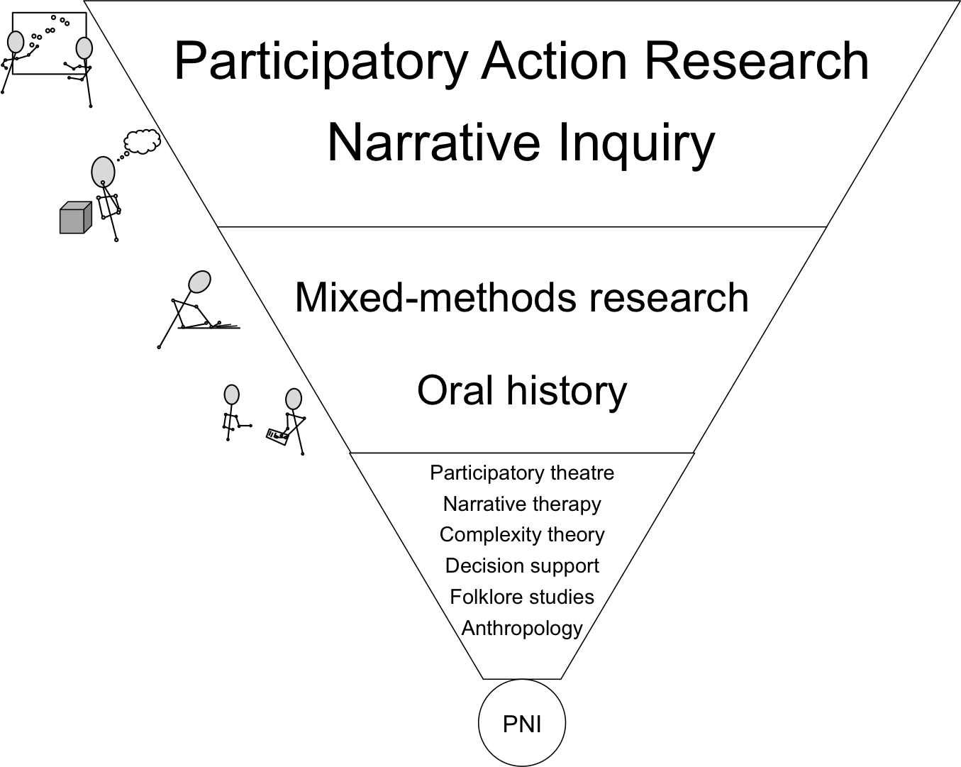 Building Pni - Narrative Inquiry Research Design (1355x1081), Png Download