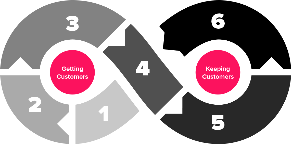 Customer Journey - Consumer Journey Map Infinity (1144x574), Png Download