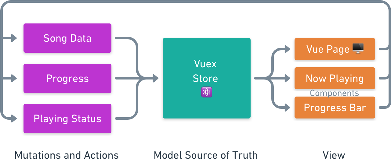 A Model Drawn To Show How Data Flows One Way In Our - Diagram (1384x656), Png Download