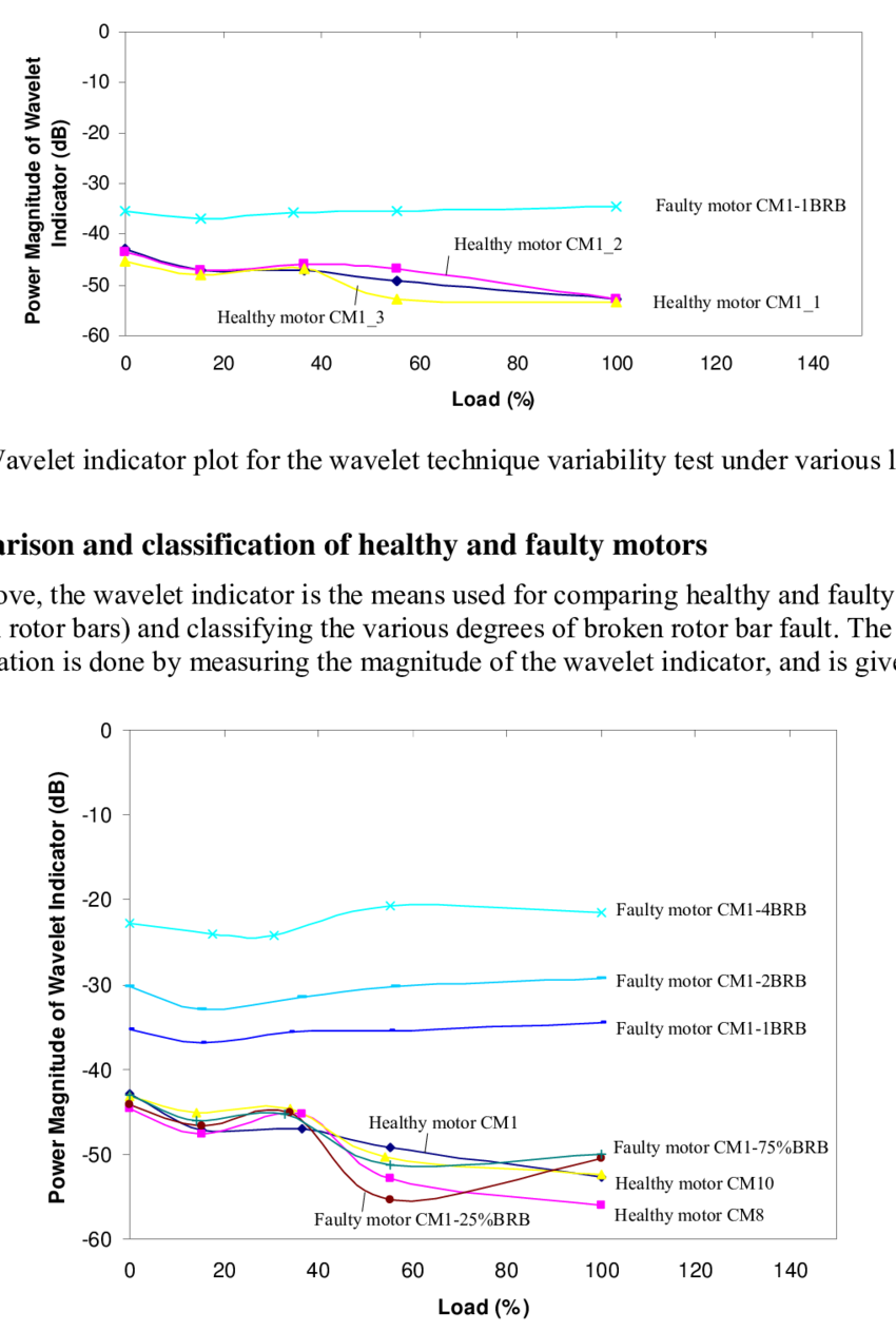 Wavelet Indicator Plot For The Comparison And Classification - Diagram (850x1262), Png Download