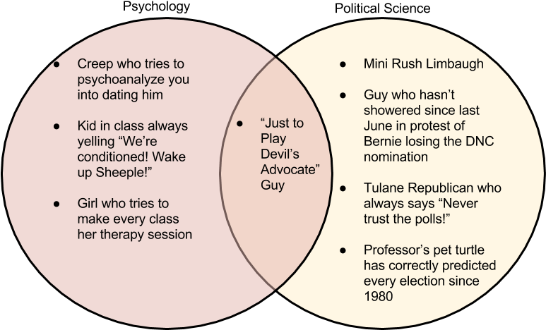 Psychology Vs Political Science - Circle (960x720), Png Download