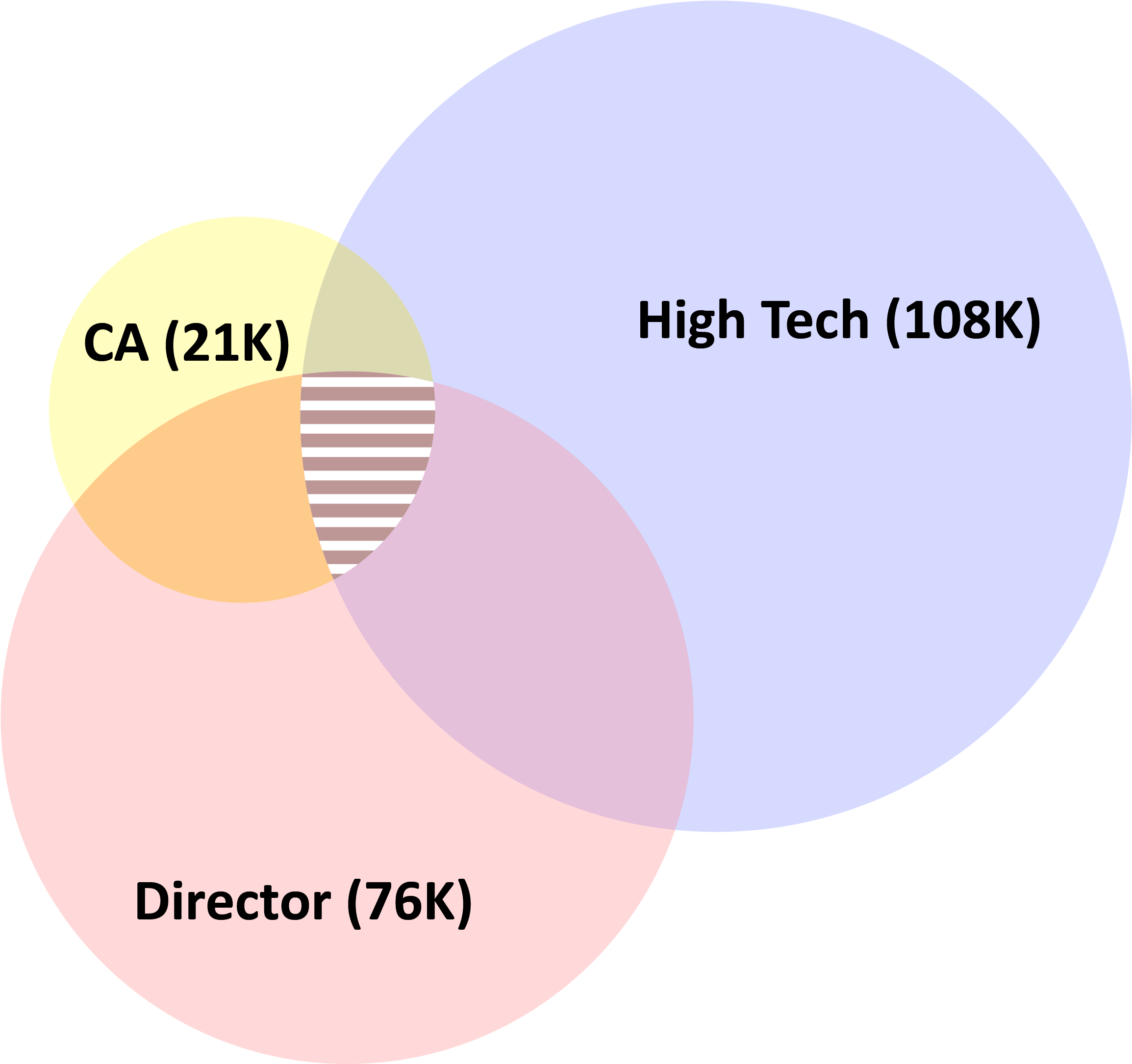 4segments Venn Diagram - Hp Bladesystem C3000 (2418x2418), Png Download