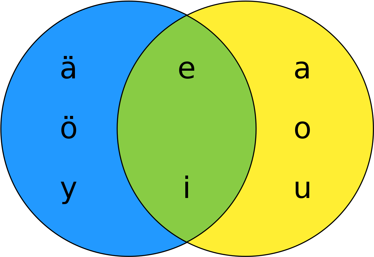 Finnish Vowel Harmony Venn Diagram - Finnish Vowel Harmony (1280x885), Png Download