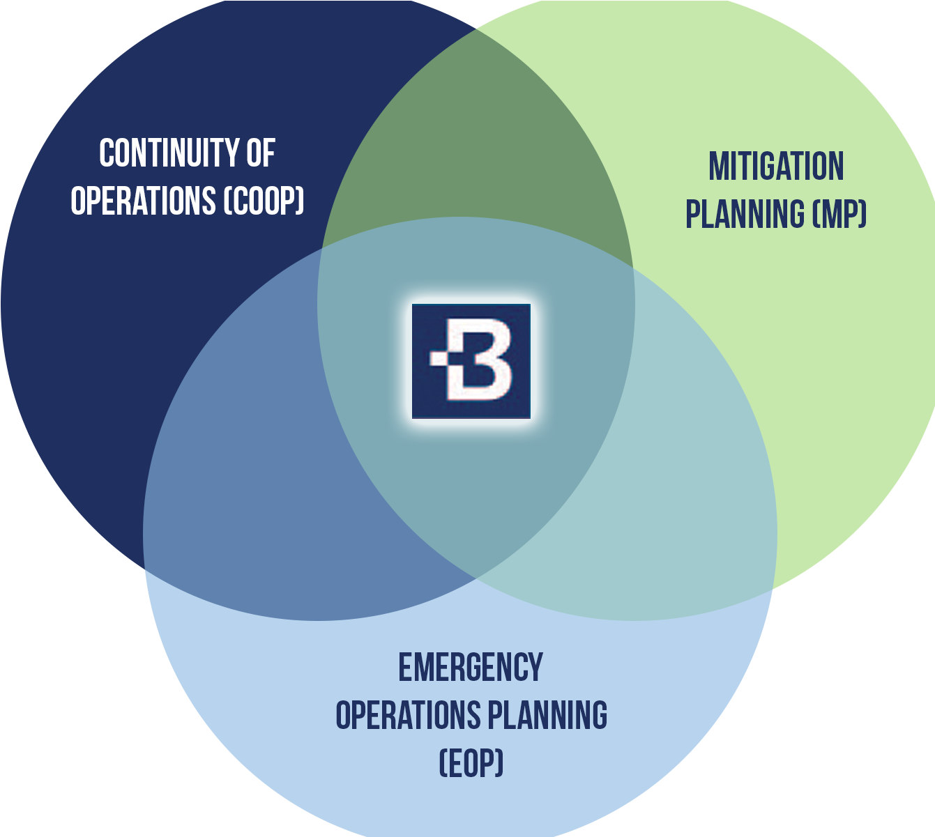 Venn Diagram Large Bleed - Circle (1551x1200), Png Download