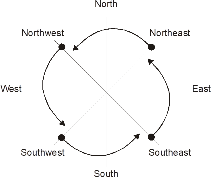 Four Surface Orientations - Diagram (743x624), Png Download