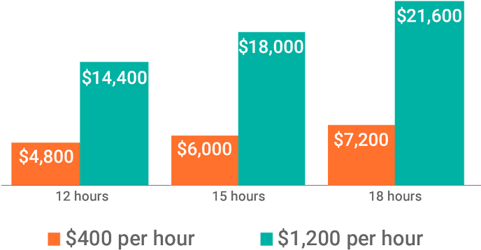 Cost Comparison Example Of Instructional Design Certificate - Cost For Instructional Designer (700x467), Png Download