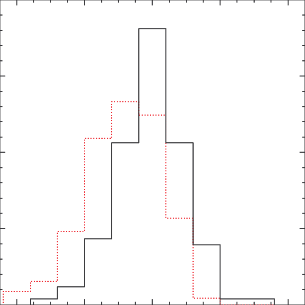 Normalized Flux Histograms Of The In Eclipse And Out - Diagram (614x614), Png Download