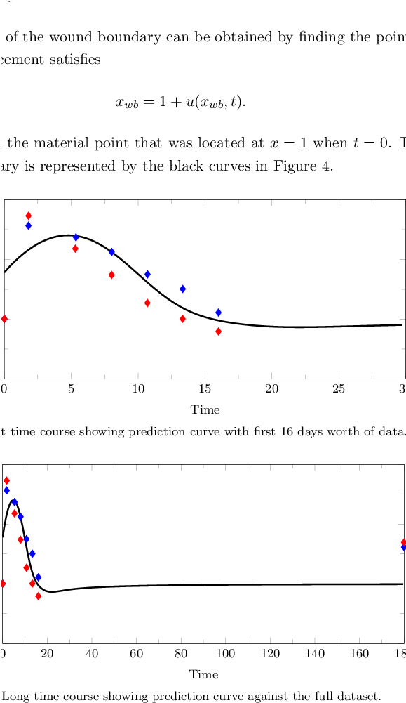 The Wound Boundary Prediction From Our Model Is The - Plot (578x1016), Png Download