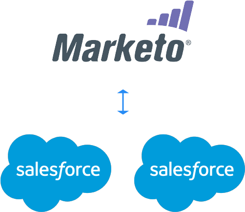 Sure, Often Times The Native Integration Will Work - Salesforce Ventures (648x656), Png Download
