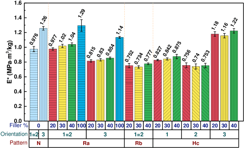 Comparison Of Specific Stiffness For All Abs Printed - Number (850x522), Png Download
