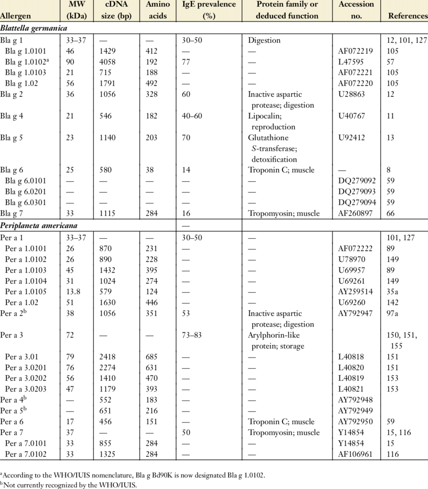 Summary Of Cockroach Allergens And Isoallergens - Number (850x971), Png Download