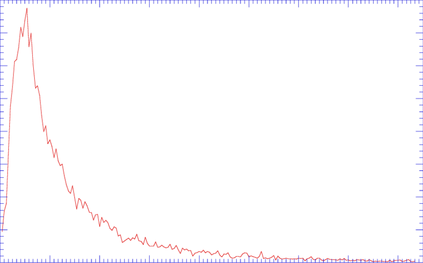 Outage Duration Distribution - Plot (850x528), Png Download
