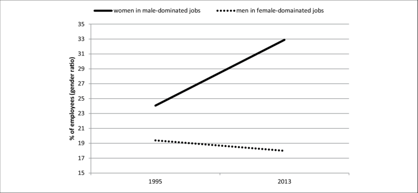 Asymmetrical Change In Gender Ratios For Male Versus - Number (850x393), Png Download