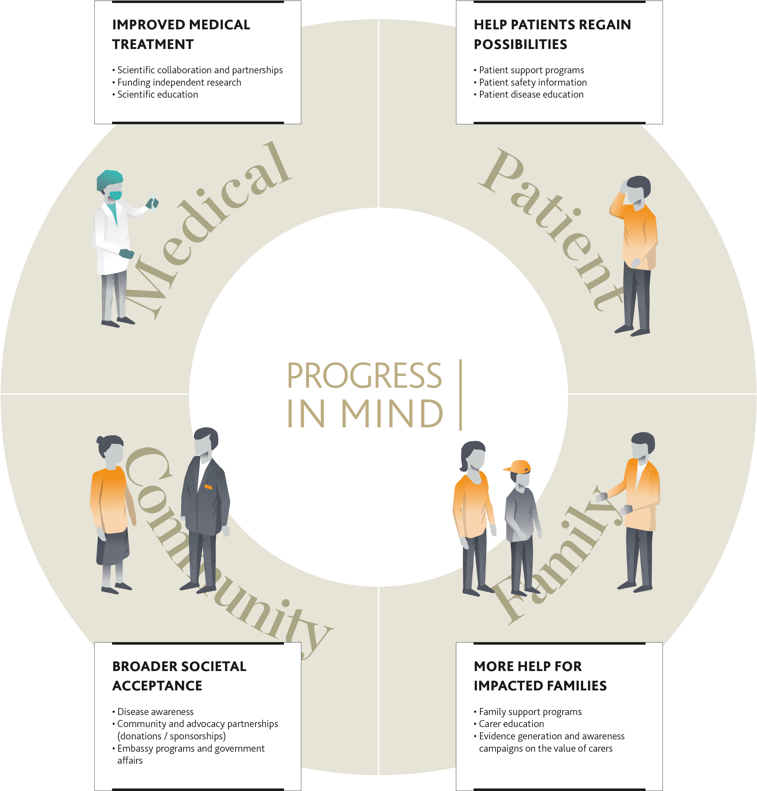 Focus On R&d Is The Most Important Pillar In Lundbeck's - Poster (2663x2775), Png Download