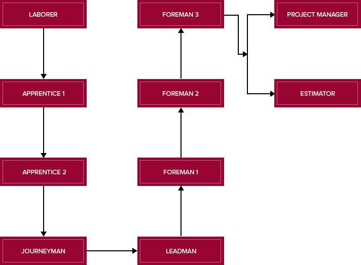 Career Path Diagram Drywall Career Path Icon Career - Construction Foreman Career Paths (712x523), Png Download