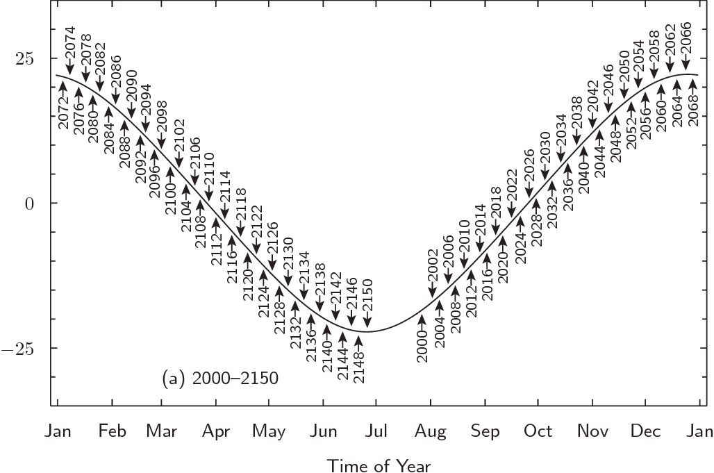 A Chart Of The Time Of Day When Neptune Rises And Sets - Number (1028x681), Png Download