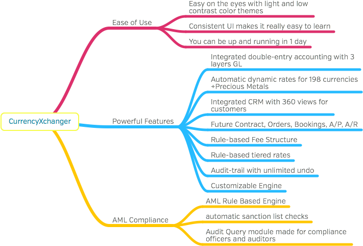 Top 10 Reasons To Use Currencyxchanger - Diagram (826x596), Png Download