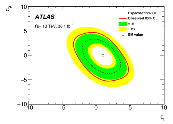 Observed And Expected (dashed) Exclusion Limits At - Circle (842x595), Png Download