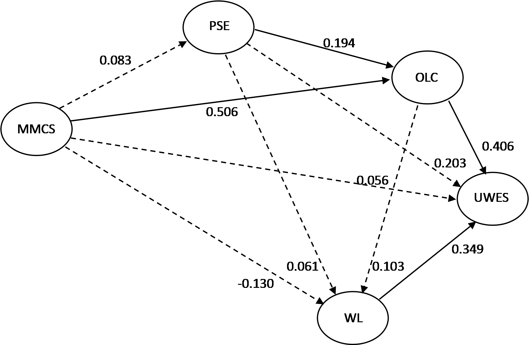 The Manager Quality Variable Introduced To Test Whether - Diagram (1879x1231), Png Download