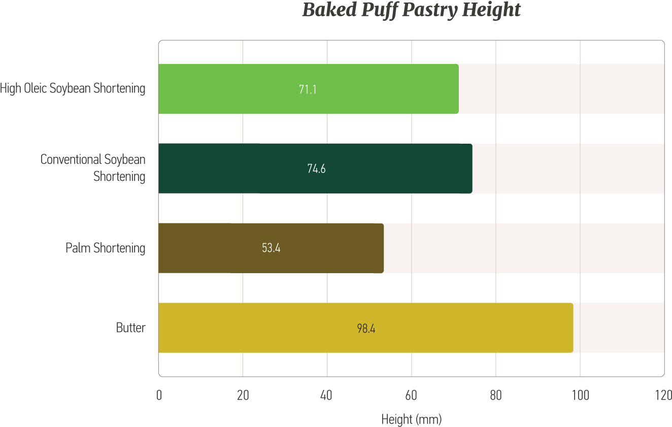 2019 Qua Charts Baked Puff Pastry Web V1 (1330x844), Png Download
