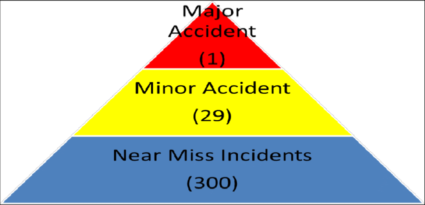 Visual Depiction Of Heinrich's Triangle - Data Information Knowledge Pyramid (850x411), Png Download