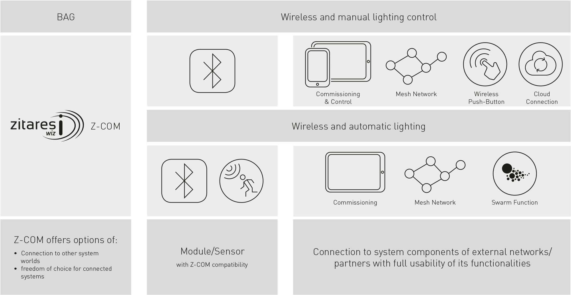 Thanks To The Open Z Com Interface You Can Simply Integrate - Diagram (2400x1052), Png Download