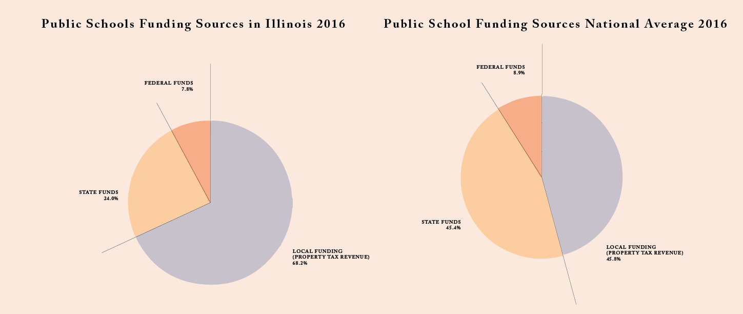 Because Public Education Systems Are Mostly Funded - Circle (1449x612), Png Download