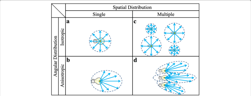 Categorization Of Light Field Models - Circle (850x327), Png Download