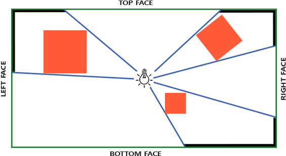 Image Of How Omnidrectional Shadow Mapping Or Point - Light Positions For No Shadow (600x340), Png Download