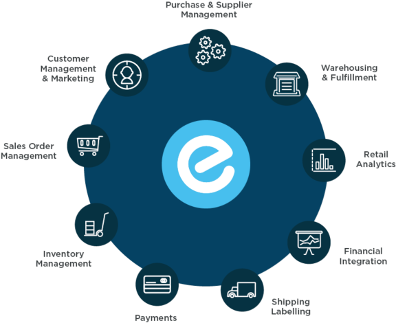 With Neto You Can Gain A Truly Unified View Of Your - Circle (600x536), Png Download