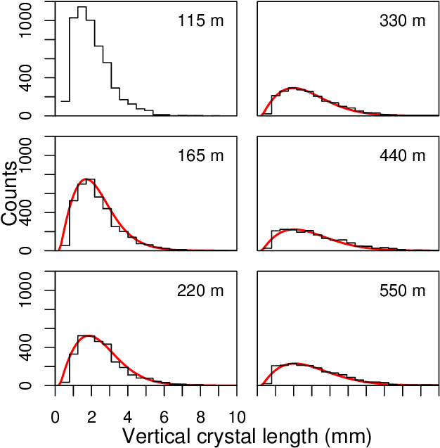 Distributions Of Ice Crystal Sizes At Depths 115m, - Diagram (663x663), Png Download
