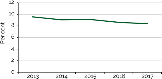 2 Is A Line Chart Displaying Average Gender Pay Gap - Salary (560x286), Png Download