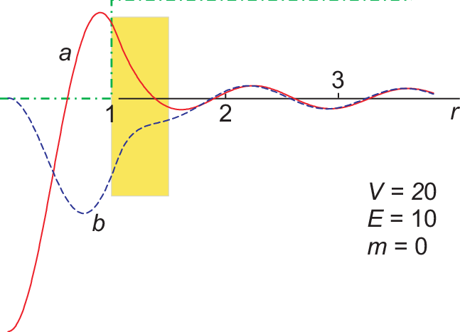 Color On Line) Wave Function Components In Bilayer - Diagram (647x467), Png Download