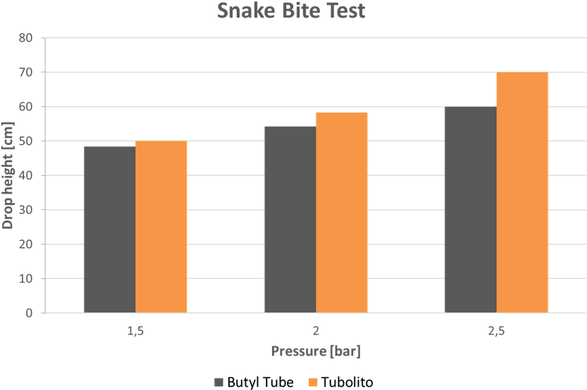 Tubolito Snake Bite Test Chart - Plot (865x584), Png Download