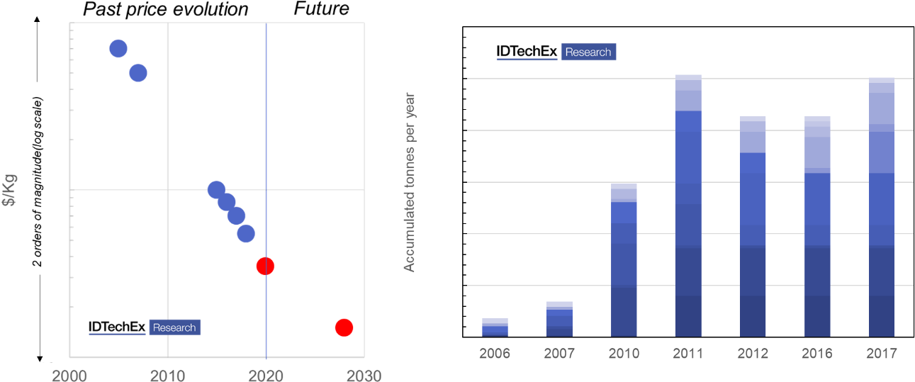 Historical And Projected Price Evolution Of Mwcnts - Diagram (1325x585), Png Download