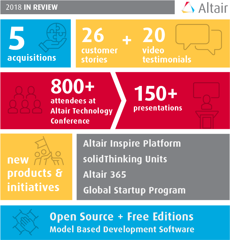 Altair Completed 5 Acquisitions Throughout The Year - Altair Engineering (821x861), Png Download