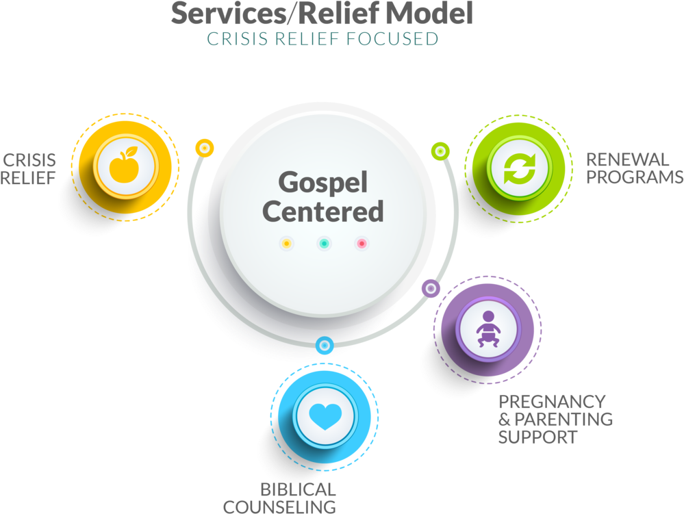 Crisis Relief Model Graphic B - Circle (1000x759), Png Download