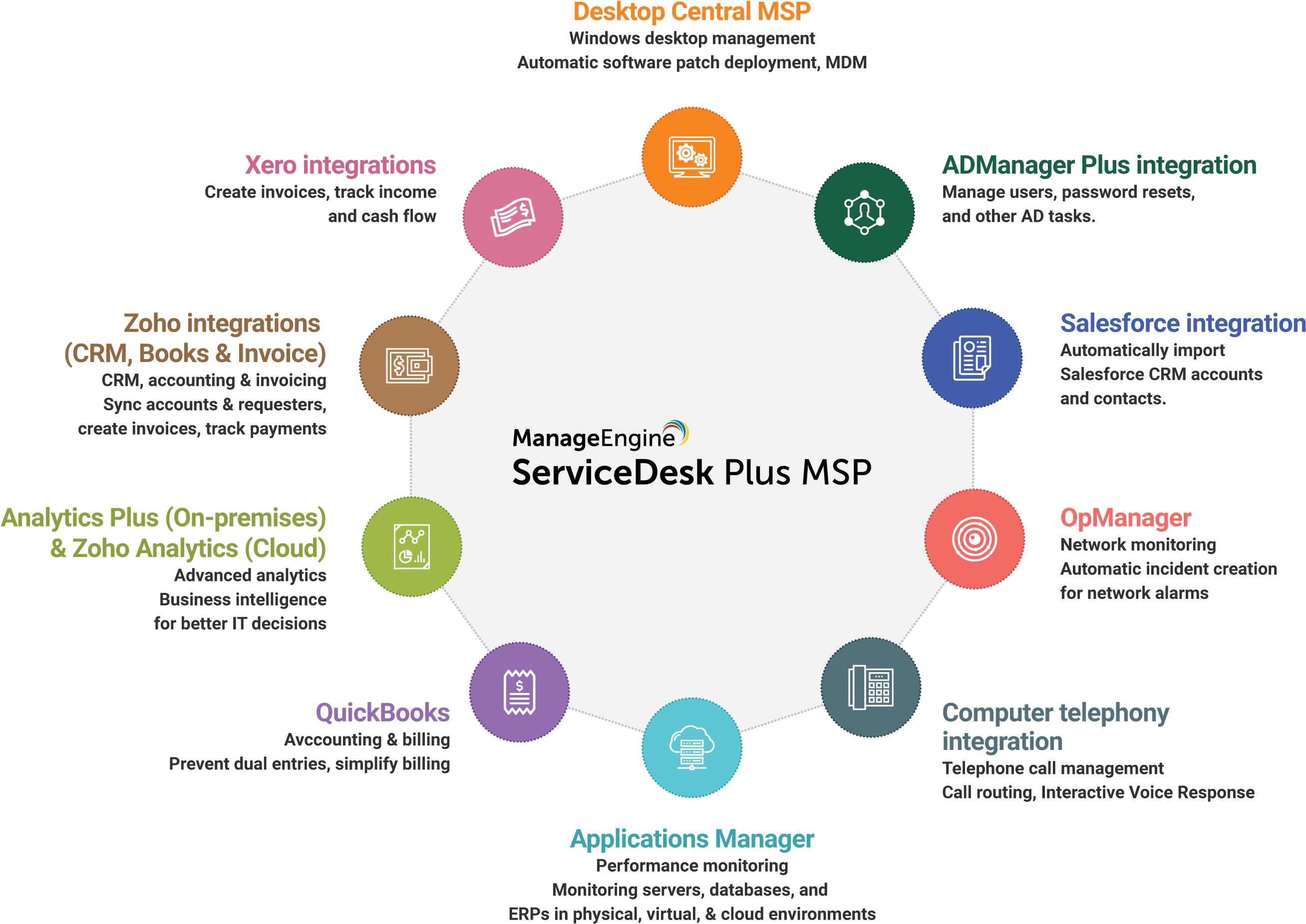 Msp Help Desk Software Integrations - Online Advertising (2663x2000), Png Download